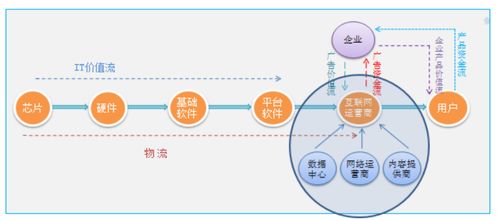 鼎韜觀點 從IT外包向云服務的進化——軟件外包服務發展趨勢研究