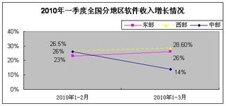 一季度軟件業(yè)發(fā)展穩(wěn)中向好，軟件外包服務(wù)展現(xiàn)強(qiáng)勁活力